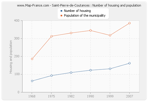 Saint-Pierre-de-Coutances : Number of housing and population