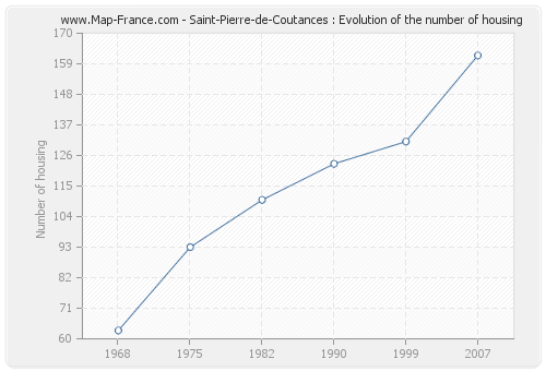 Saint-Pierre-de-Coutances : Evolution of the number of housing