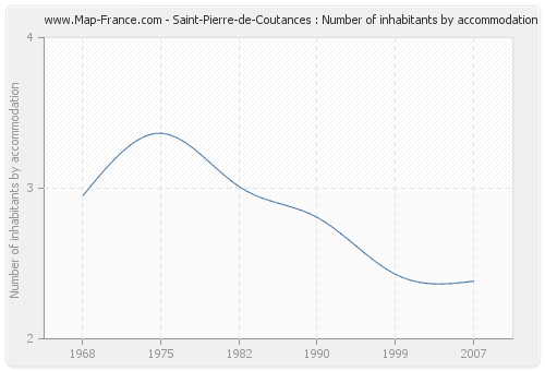 Saint-Pierre-de-Coutances : Number of inhabitants by accommodation