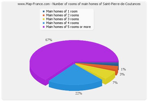 Number of rooms of main homes of Saint-Pierre-de-Coutances