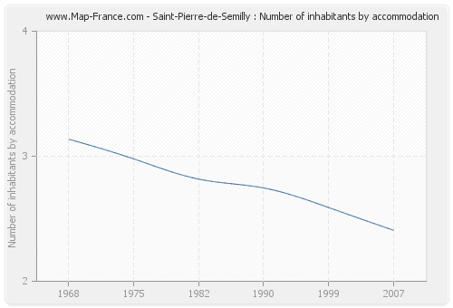 Saint-Pierre-de-Semilly : Number of inhabitants by accommodation