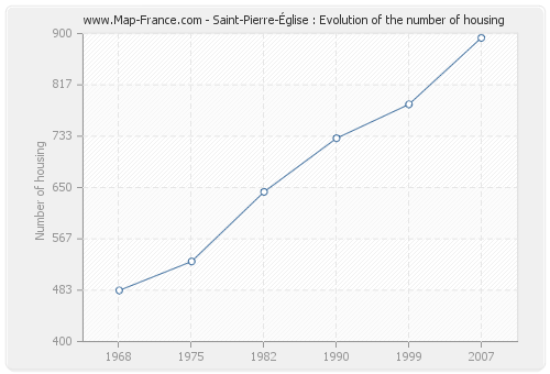 Saint-Pierre-Église : Evolution of the number of housing