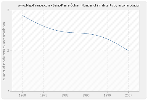 Saint-Pierre-Église : Number of inhabitants by accommodation