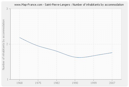 Saint-Pierre-Langers : Number of inhabitants by accommodation