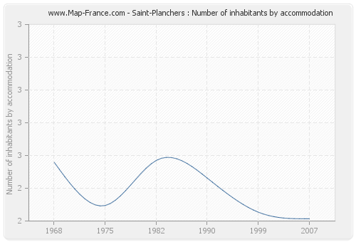 Saint-Planchers : Number of inhabitants by accommodation