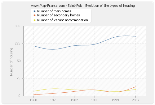 Saint-Pois : Evolution of the types of housing