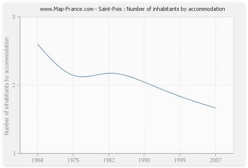 Saint-Pois : Number of inhabitants by accommodation
