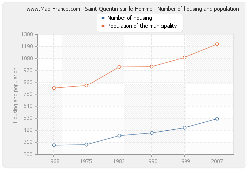 Saint-Quentin-sur-le-Homme : Number of housing and population