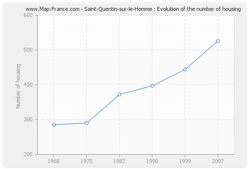 Saint-Quentin-sur-le-Homme : Evolution of the number of housing