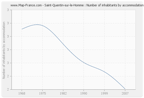 Saint-Quentin-sur-le-Homme : Number of inhabitants by accommodation