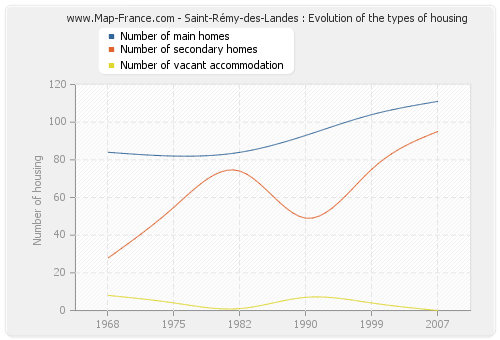 Saint-Rémy-des-Landes : Evolution of the types of housing