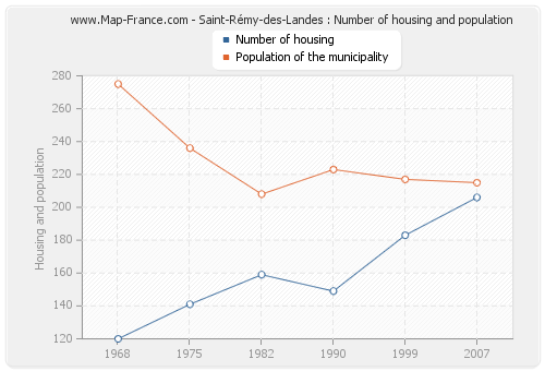 Saint-Rémy-des-Landes : Number of housing and population