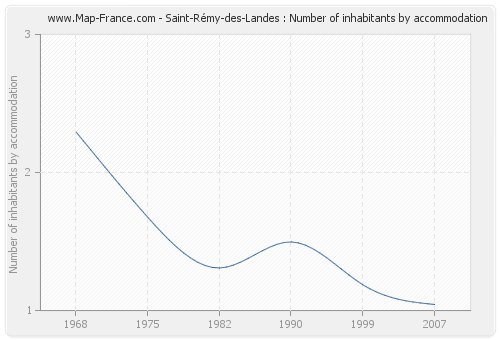 Saint-Rémy-des-Landes : Number of inhabitants by accommodation