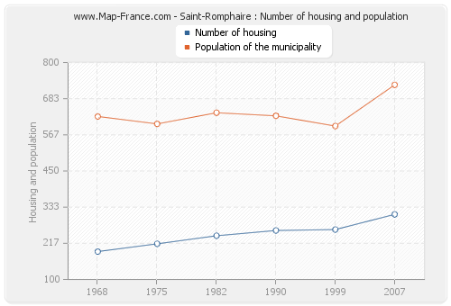 Saint-Romphaire : Number of housing and population