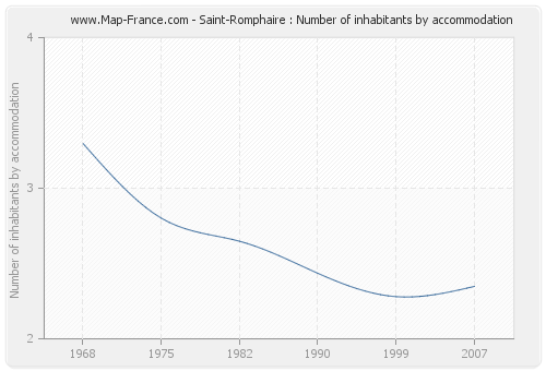 Saint-Romphaire : Number of inhabitants by accommodation