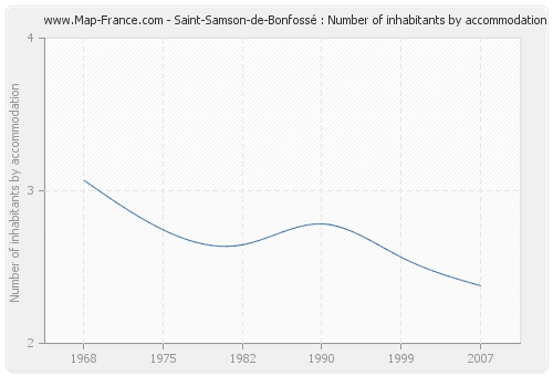 Saint-Samson-de-Bonfossé : Number of inhabitants by accommodation