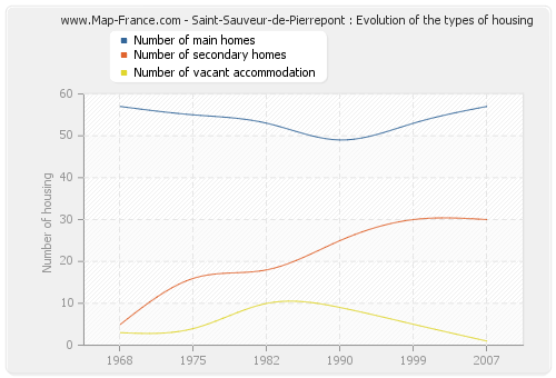 Saint-Sauveur-de-Pierrepont : Evolution of the types of housing