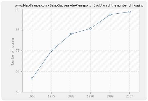 Saint-Sauveur-de-Pierrepont : Evolution of the number of housing