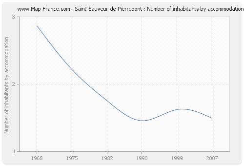 Saint-Sauveur-de-Pierrepont : Number of inhabitants by accommodation