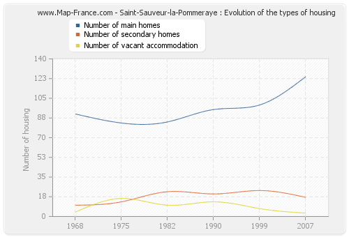 Saint-Sauveur-la-Pommeraye : Evolution of the types of housing