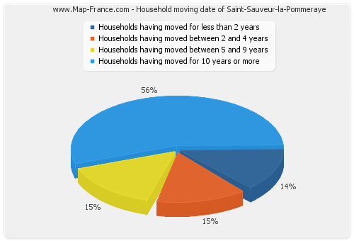 Household moving date of Saint-Sauveur-la-Pommeraye