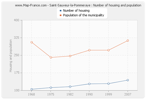 Saint-Sauveur-la-Pommeraye : Number of housing and population