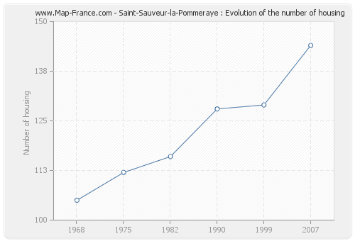 Saint-Sauveur-la-Pommeraye : Evolution of the number of housing