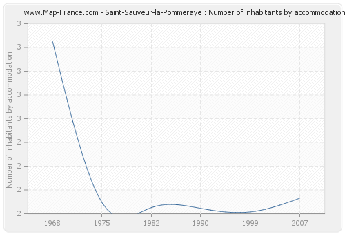 Saint-Sauveur-la-Pommeraye : Number of inhabitants by accommodation