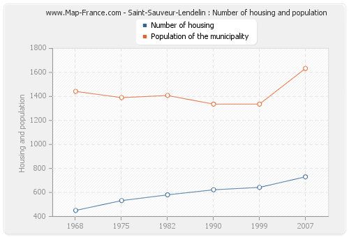 Saint-Sauveur-Lendelin : Number of housing and population