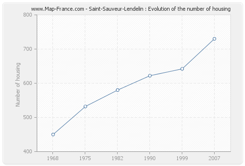 Saint-Sauveur-Lendelin : Evolution of the number of housing