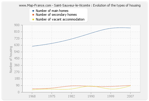 Saint-Sauveur-le-Vicomte : Evolution of the types of housing