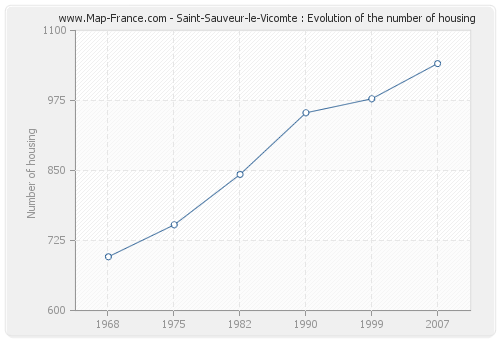 Saint-Sauveur-le-Vicomte : Evolution of the number of housing