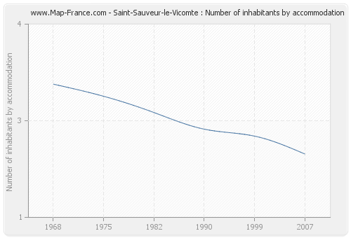 Saint-Sauveur-le-Vicomte : Number of inhabitants by accommodation