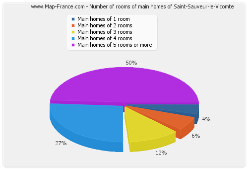 Number of rooms of main homes of Saint-Sauveur-le-Vicomte