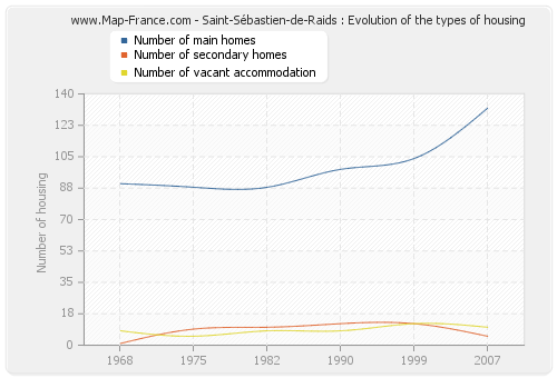 Saint-Sébastien-de-Raids : Evolution of the types of housing