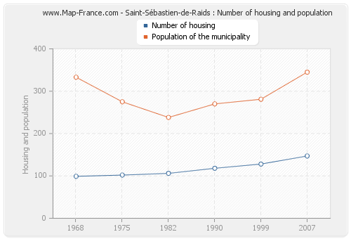 Saint-Sébastien-de-Raids : Number of housing and population