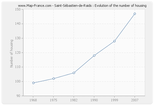 Saint-Sébastien-de-Raids : Evolution of the number of housing