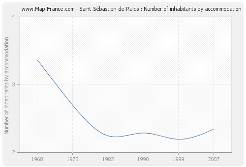Saint-Sébastien-de-Raids : Number of inhabitants by accommodation