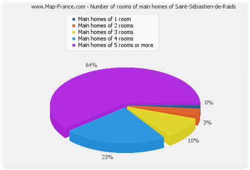 Number of rooms of main homes of Saint-Sébastien-de-Raids