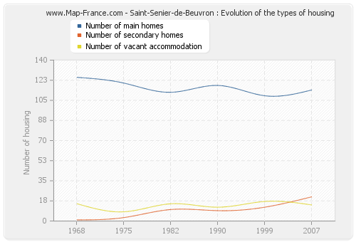 Saint-Senier-de-Beuvron : Evolution of the types of housing
