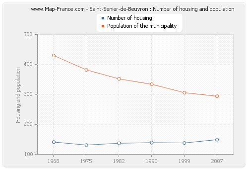 Saint-Senier-de-Beuvron : Number of housing and population
