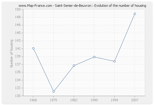 Saint-Senier-de-Beuvron : Evolution of the number of housing