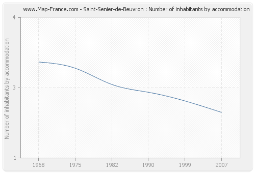 Saint-Senier-de-Beuvron : Number of inhabitants by accommodation