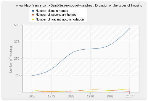 Saint-Senier-sous-Avranches : Evolution of the types of housing