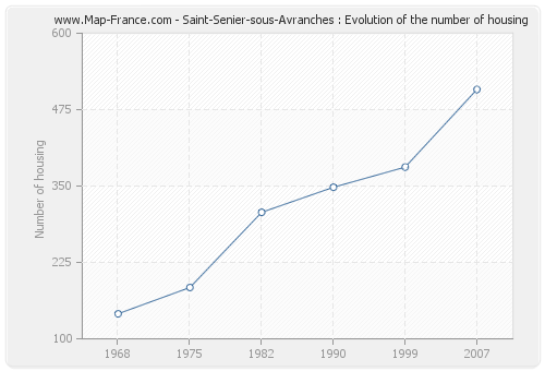 Saint-Senier-sous-Avranches : Evolution of the number of housing