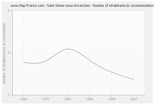 Saint-Senier-sous-Avranches : Number of inhabitants by accommodation