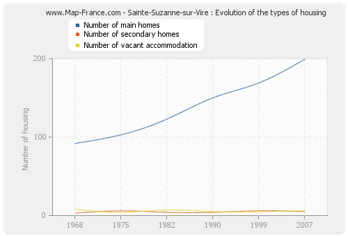 Sainte-Suzanne-sur-Vire : Evolution of the types of housing