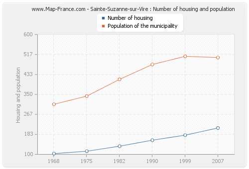 Sainte-Suzanne-sur-Vire : Number of housing and population