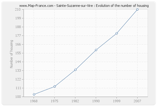 Sainte-Suzanne-sur-Vire : Evolution of the number of housing