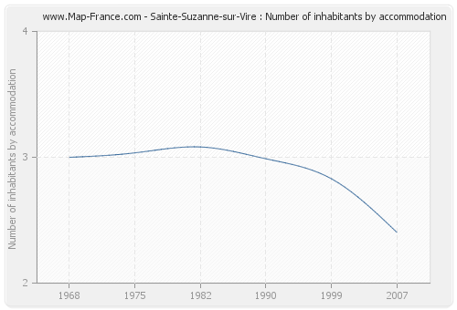 Sainte-Suzanne-sur-Vire : Number of inhabitants by accommodation